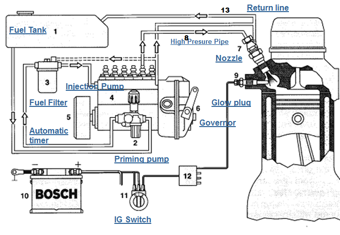 Komponen penyalur sistem bahan bakar dengan pompa in-line