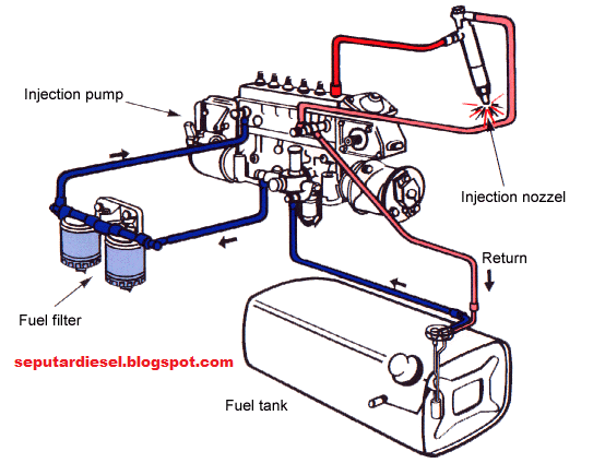 Skema / alur aliran bahan bakar sistem bahan bakar dengan pompa injeksi jenis in-line